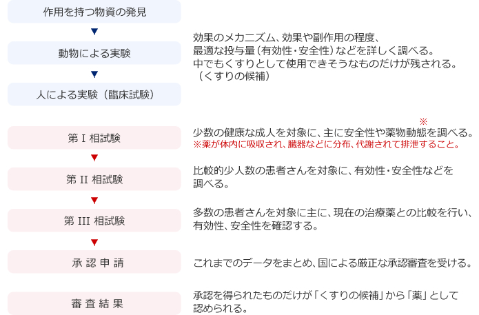 臨床試験・治験ってなに?