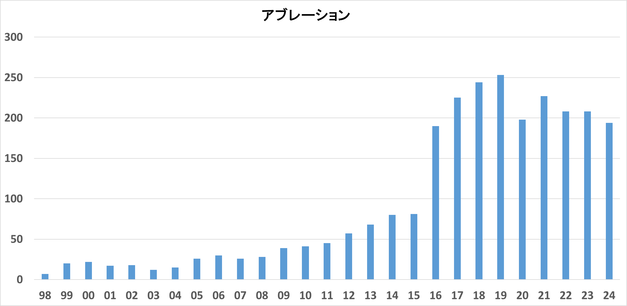 経皮的心筋焼灼術(アブレーション)の年次推移