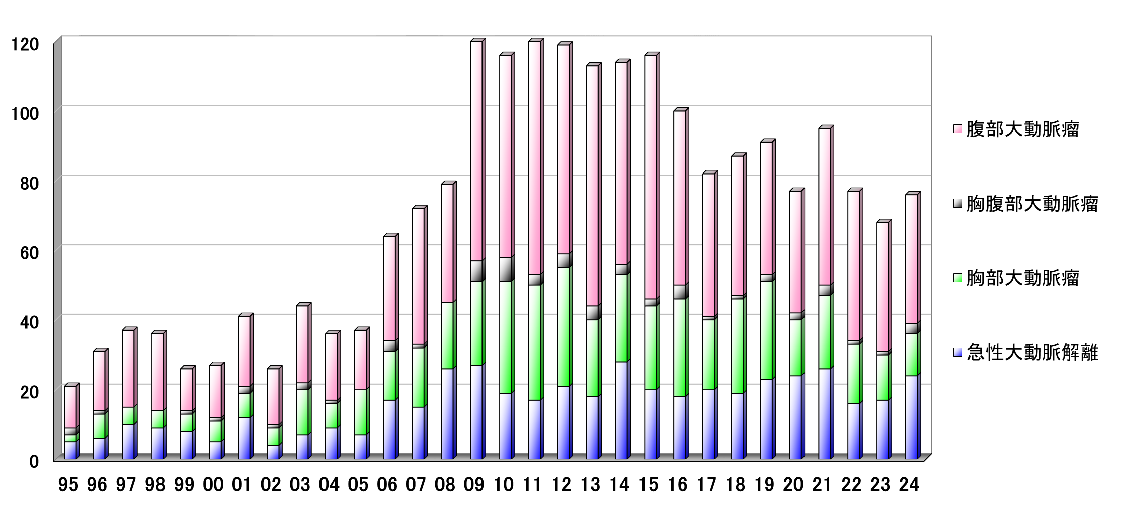 大血管手術の年次推移