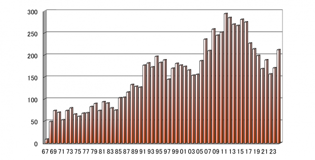 冠動脈バイパス術並びに体外循環を要する手術(開心術)の年次推移