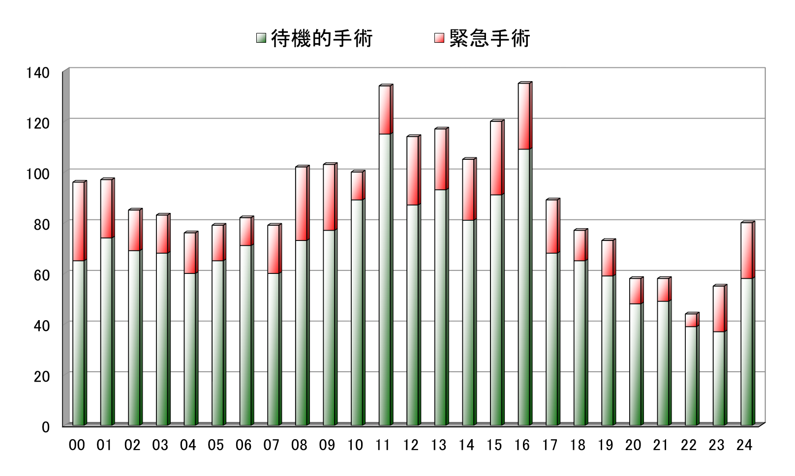 冠動脈バイパス術の年次推移