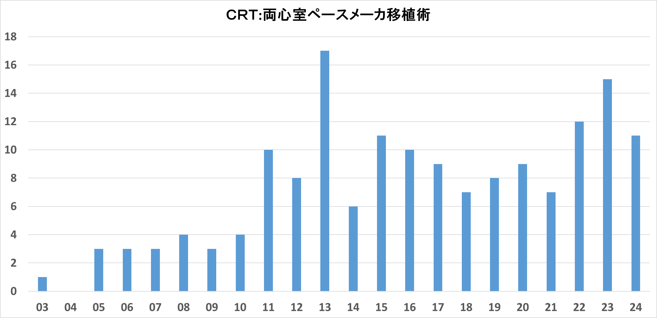 両心室ペースメーカー移植術年次推移