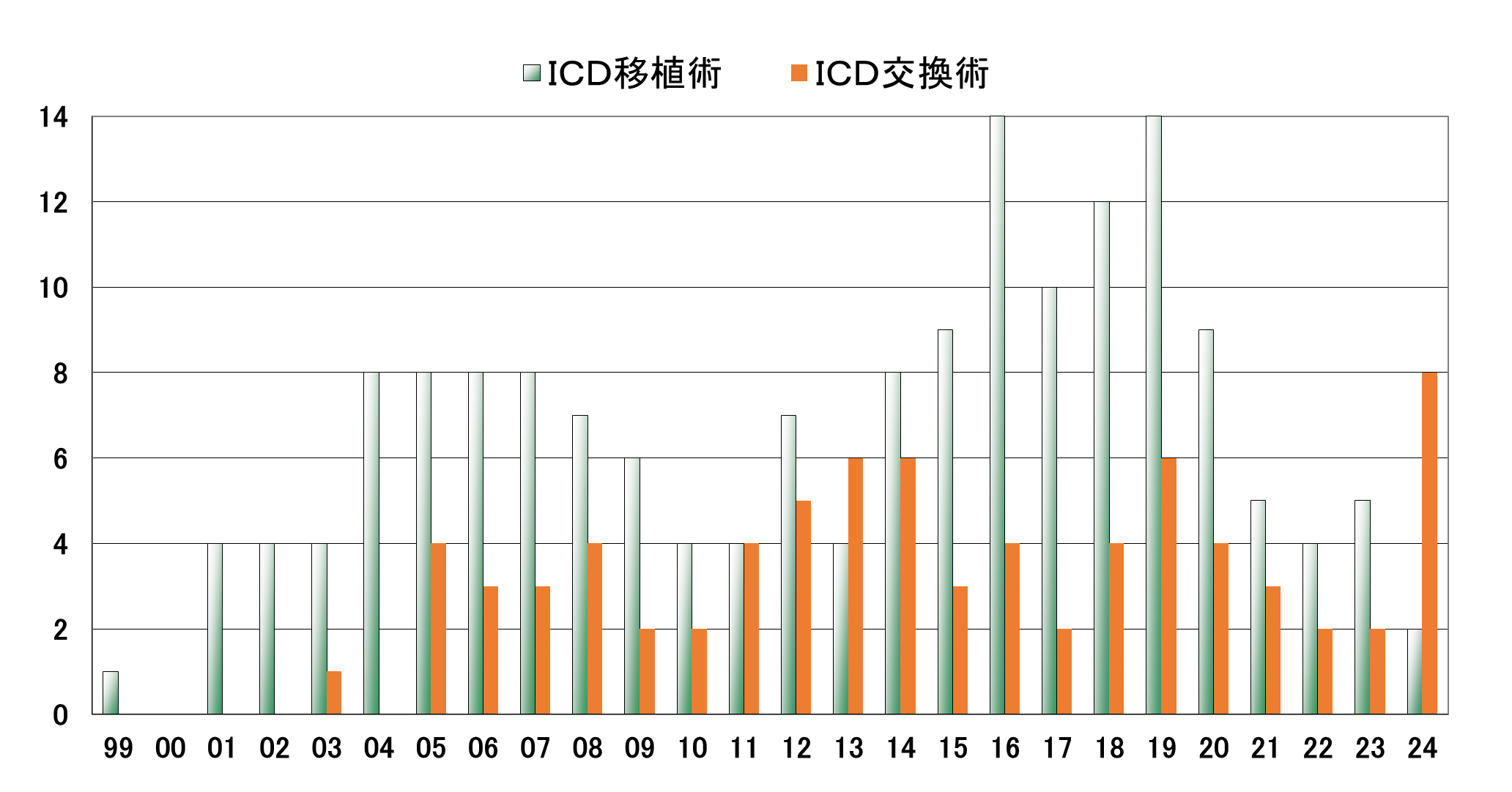 埋込型除細動器(ICD)移植・交換術の年次推移