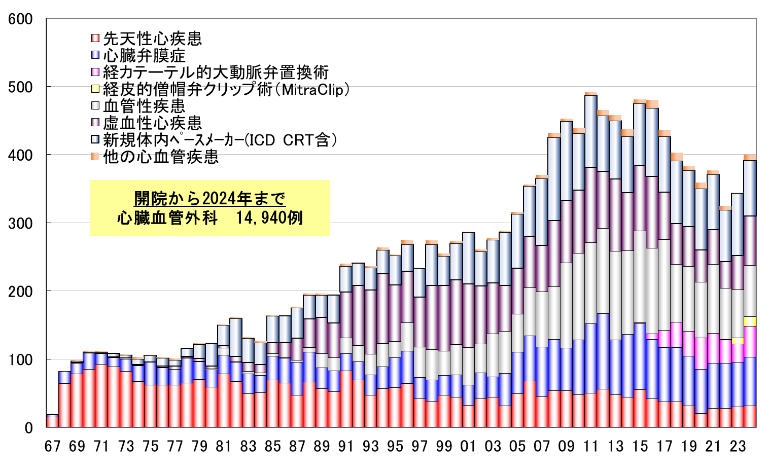 診療科別/疾病別 手術数の年次推移