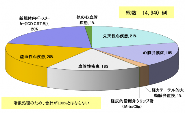 心臓血管外科における疾病別手術の割合