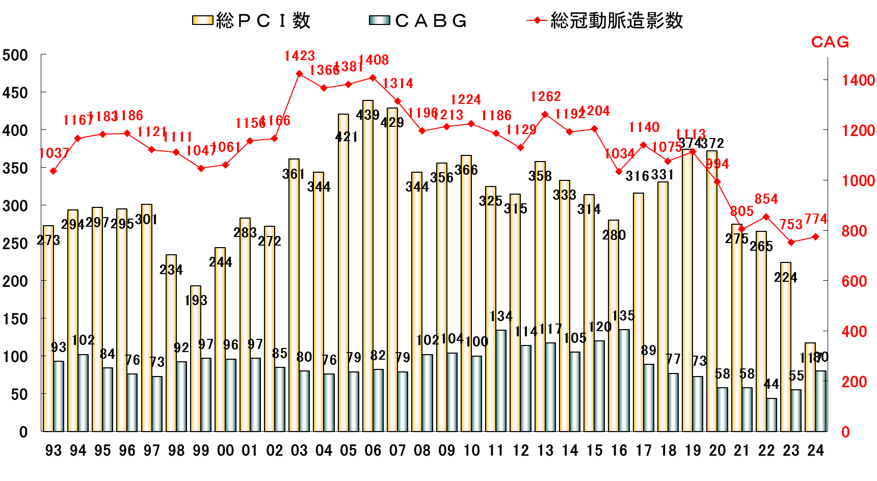冠動脈造影検査、冠動脈形成術、CABG術の年次推移