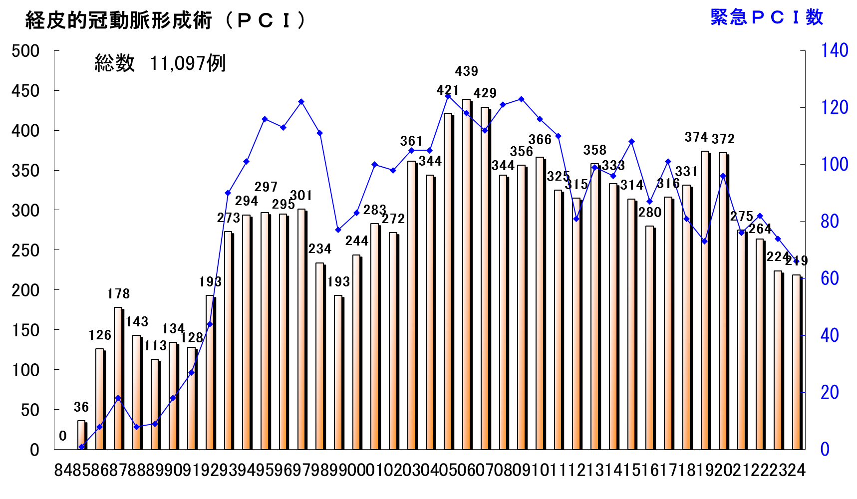 経皮的冠動脈形成術(PCI)の年次推移