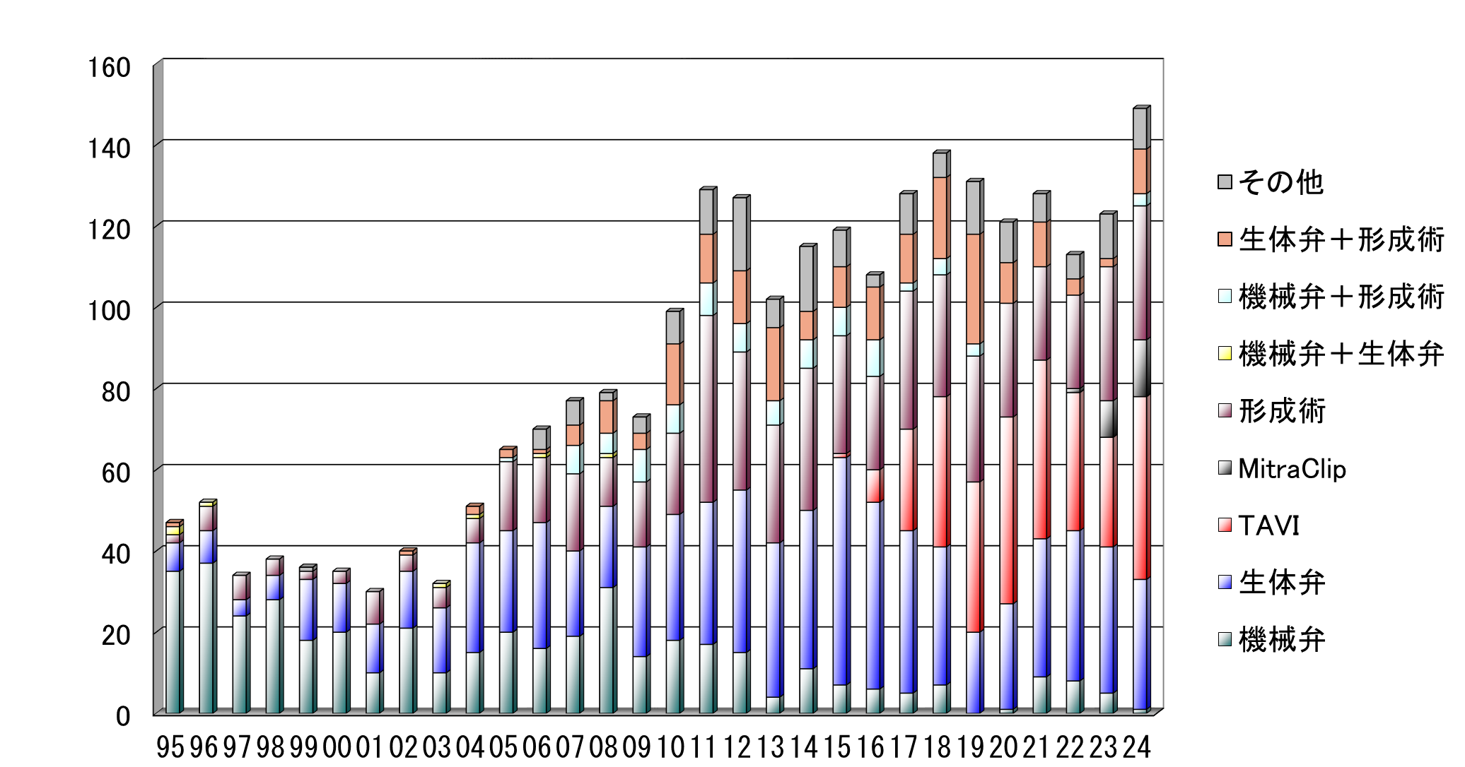弁膜症手術数の年次推移