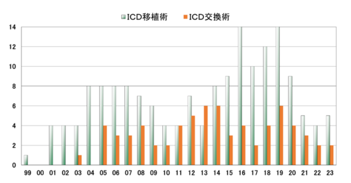 ư(ICD)ܿ򴹽Ѥǯ